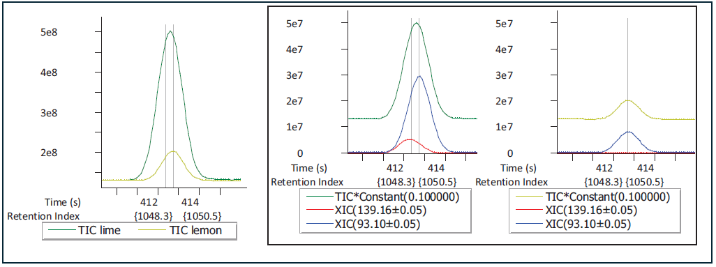 What appeared to be one analyte at higher levels in lime compared to lemon, was deconvoluted to two distinct analytes. One is higher in lime than lemon (m/z 93.10) and the other was only observed in lime (m/z 139.16).