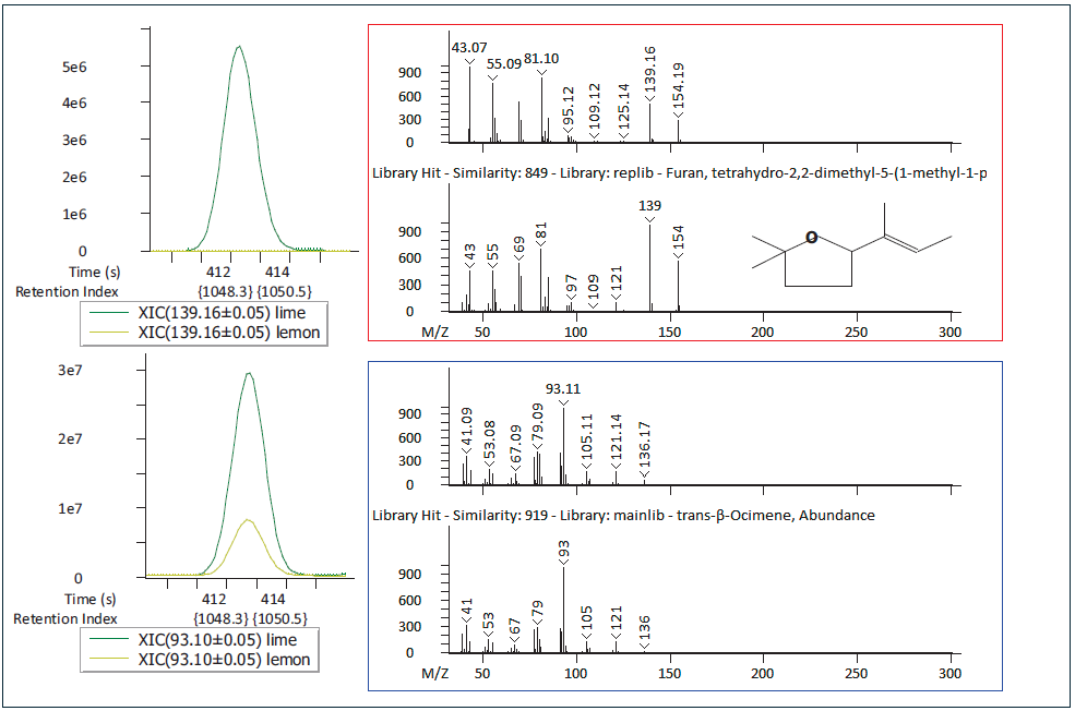 Tetrahydro-2,2-dimethyl-5-(1-methyl-1-propenyl)-furan, with citrus notes, and trans-ß-ocimene, with herbal notes), were deconvoluted in the essential oil samples and both observed higher or only in the lime essential oil.