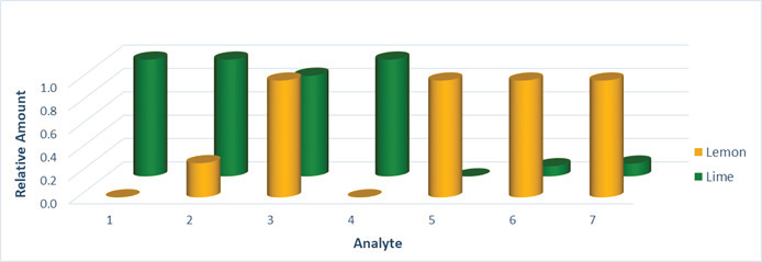 Citrus profile of lemon and lime essential oils.
