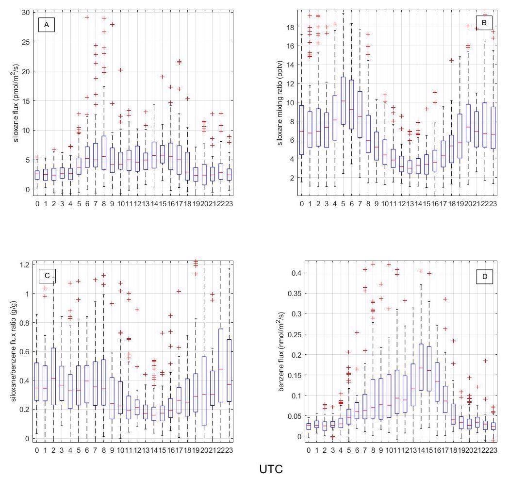 The diurnal cycle of (A) the sum of siloxane fluxes and (B) their mixing ratios, (C) the ratio of siloxane to benzene flux and (D) the benzene flux from measurements at the IAO.