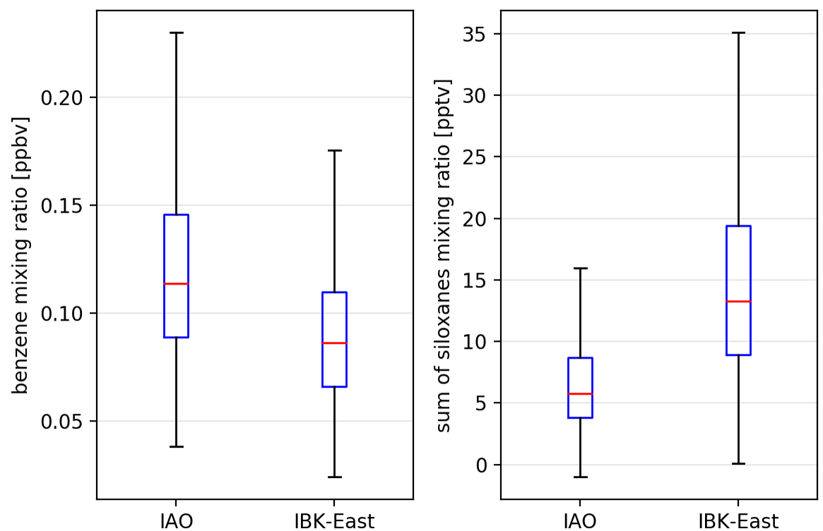 Comparison of mixing ratios for benzene and siloxanes between the two sites