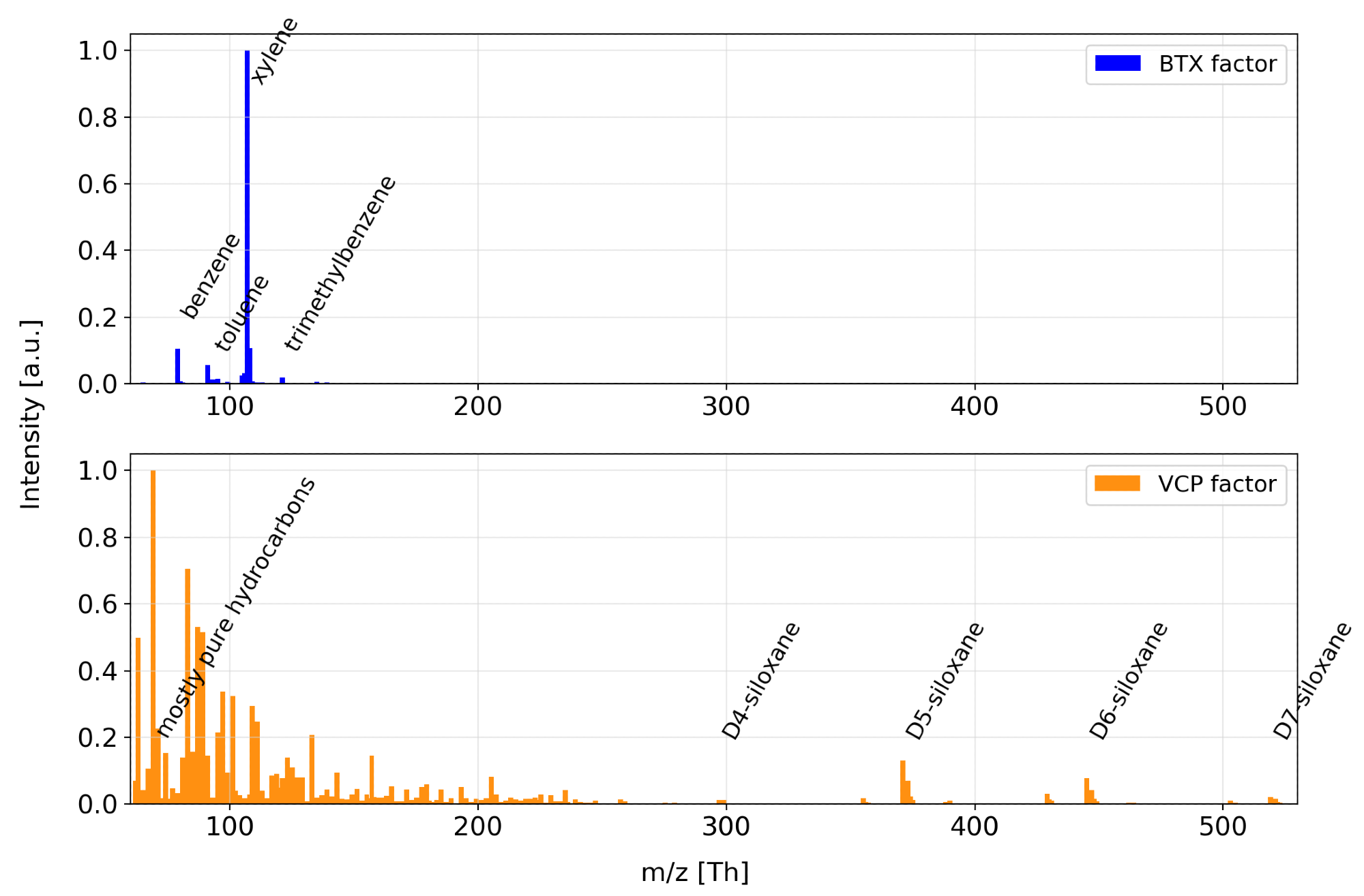 Exemplary factors that could be determined for BTX and VCP in IBK-East using Non-negative matrix factorization (NNMF) with the new IONICON Data Analyzer (IDA).