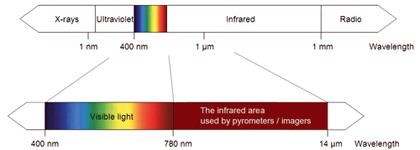 Measuring Metal Surface Temperatures with Non-Contact Infrared Sensors