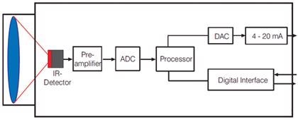Measuring Metal Surface Temperatures with Non-Contact Infrared Sensors