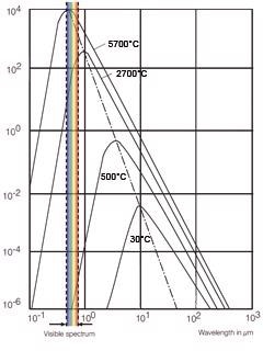 Measuring Metal Surface Temperatures with Non-Contact Infrared Sensors
