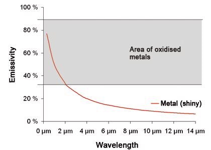Measuring Metal Surface Temperatures with Non-Contact Infrared Sensors