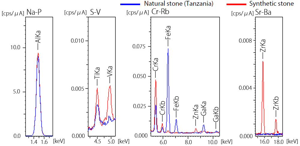 Results of Qualitative Analysis/Quantitative Analysis of Rubies.