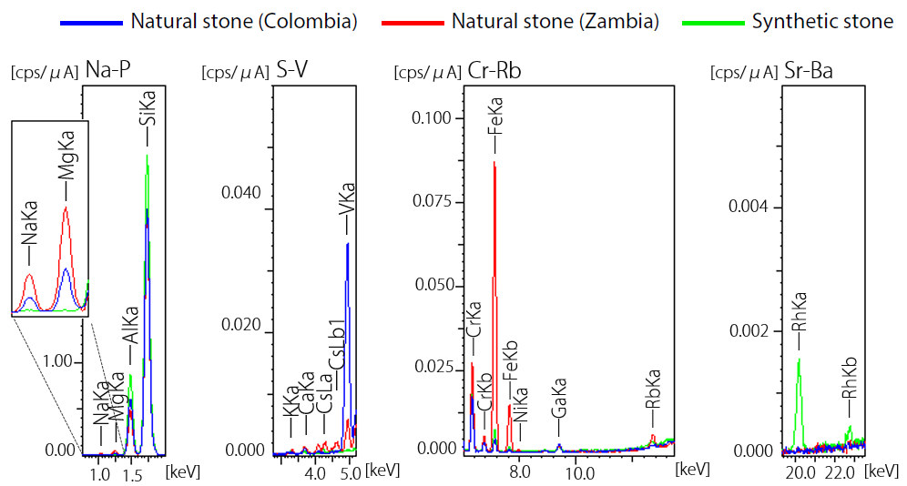 Results of Qualitative Analysis/Quantitative Analysis of Emeralds.