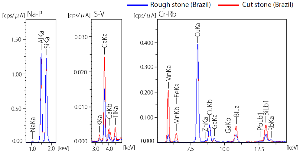 Results of Qualitative Analysis/Quantitative Analysis of Paraiba Tourmaline.