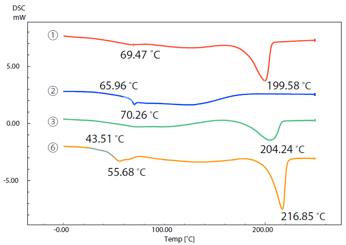 DSC Curves of Samples (1), (2), (3), and (6).