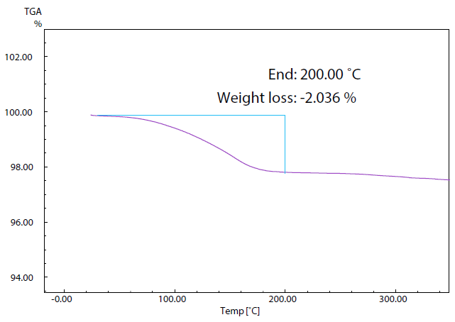 TG Curve of Sample (2).