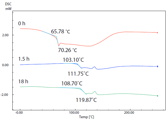 SC Curves of Sample (5) with Different Drying Times.