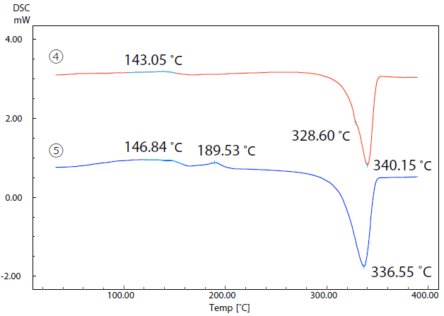 DSC Curves of Samples (4) and (5).