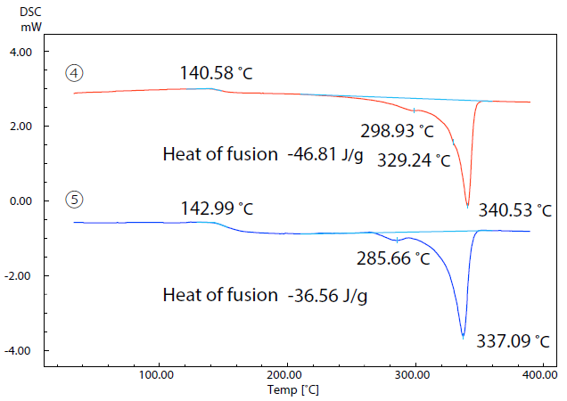 DSC Curves of Samples (4) and (5) in 2nd Run.