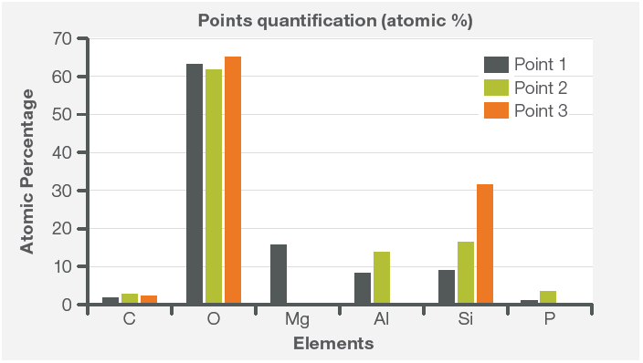 Quantification from the three points highlighted in Figure 4. Acquisition parameters: acc. voltage 15 keV, beam current 0.44 nA, average count rate ˜ 10 kcps, acquisition time 60 s per point.