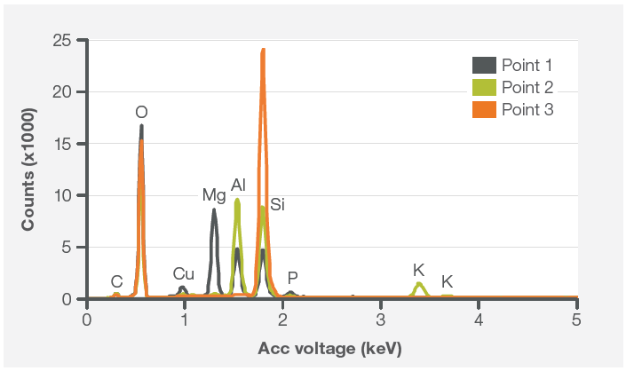 Spectra comparison from Point 1, Point 2, Point 3.