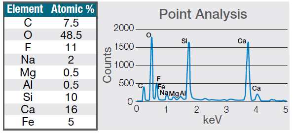 Quantification (left) and spectrum (right) of a 30-seconds area analysis acquired on the defect (Acc voltage 15 keV, beam current 0.44 nA).
