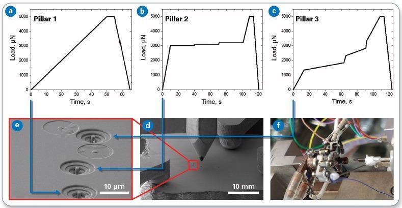 Overview of the experiments: (a-c) three different load functions are applied to (d) each of three pillars, with the sample clamped to the sample heater shown in (e) and (f).