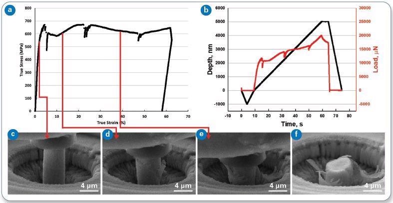 (a) True stress versus true strain, and (b) load and displacement versus time for Pillar 1. Frames from the in-situ video are also shown (c-f). This pillar was subjected to a linear quasistatic loading under displacement control.