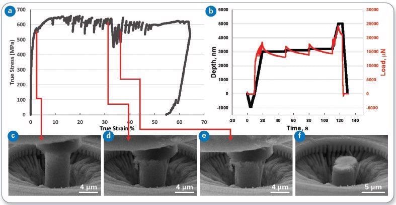 (a) True stress versus true stain, and (b) load and displacement versus time for Pillar 2. Frames from the in-situ video are also shown (c-f). This pillar was subjected to three load relaxation holds, where the displacement was held constant in displacement control after plasticity was induced.