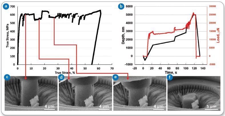 (a) True stress versus true strain, and (b) load and displacement versus time for Pillar 3. Frames from the in-situ video are also shown (c-f). This pillar was subjected to strain rate jump tests, consisting of 5 jumps over 1.5 orders of magnitude.