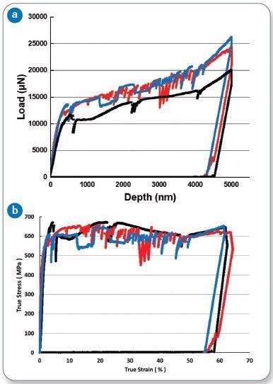 Comparison of (a) load-displacement and (b) true stress versus true strain curves for the three pillars.