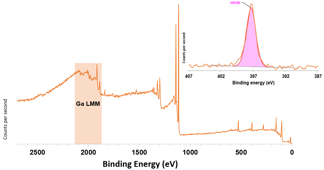 Ag La excited survey spectrum from GaAs1-xNx and (inset) N 1s region high resolution scan.