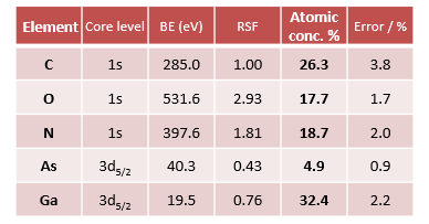 Using Ag L Excitation for XPS Analysis of a Nitrogen-Doped GaAs Thin Film