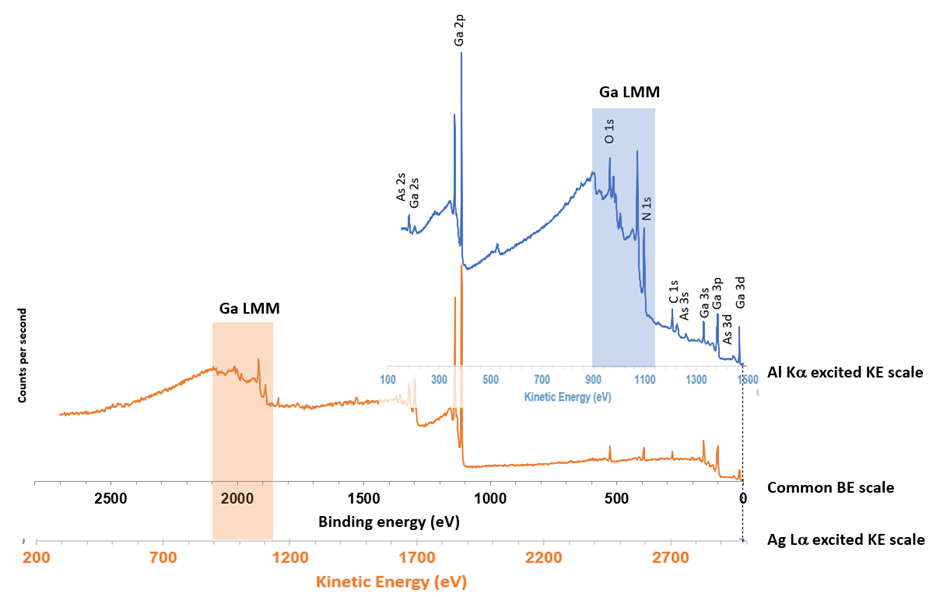 Overlay of Al Ka and Ag La excited spectra with both binding and kinetic energy scales. The two survey spectra were normalised to the Ga 2p3/2 peak height.