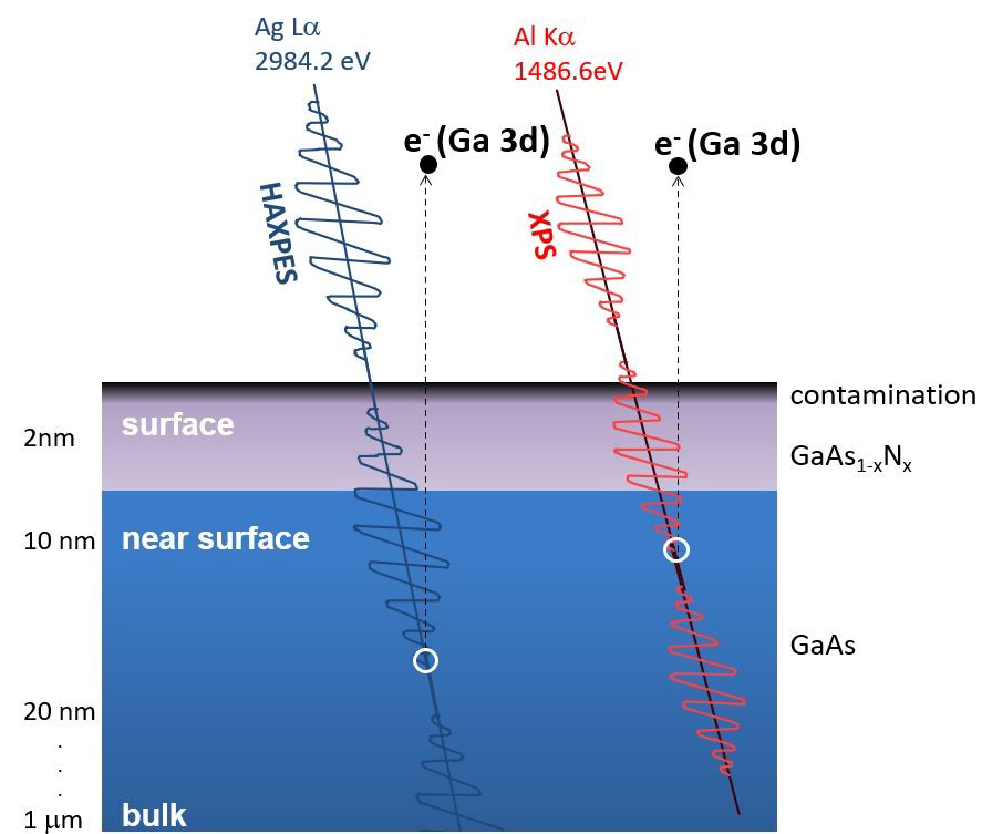 Schematic diagram of greater sampling depth for the same core-level excited with higher photon energy Ag La X-rays.