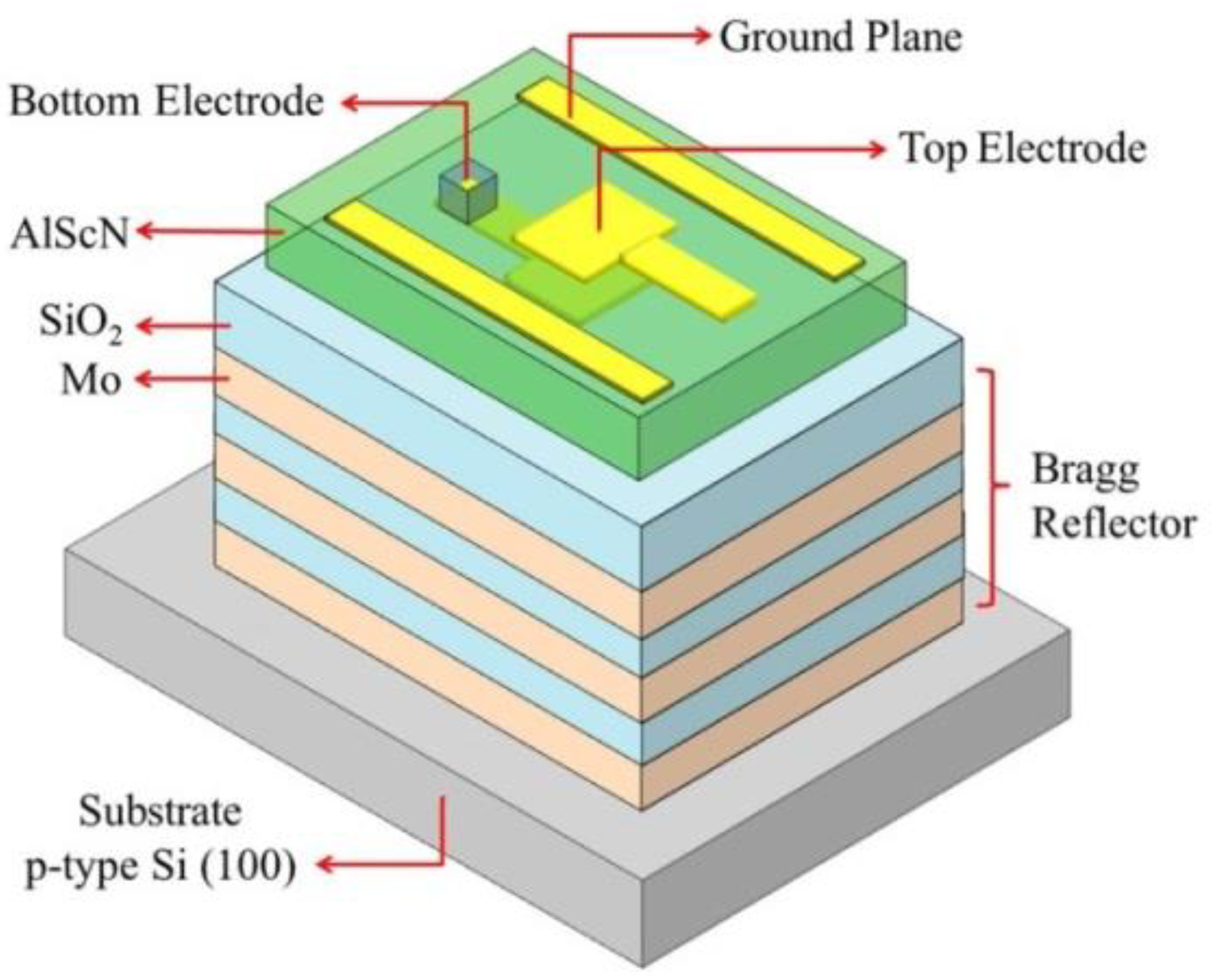 3D representation of the structure of a solidly mounted resonator.