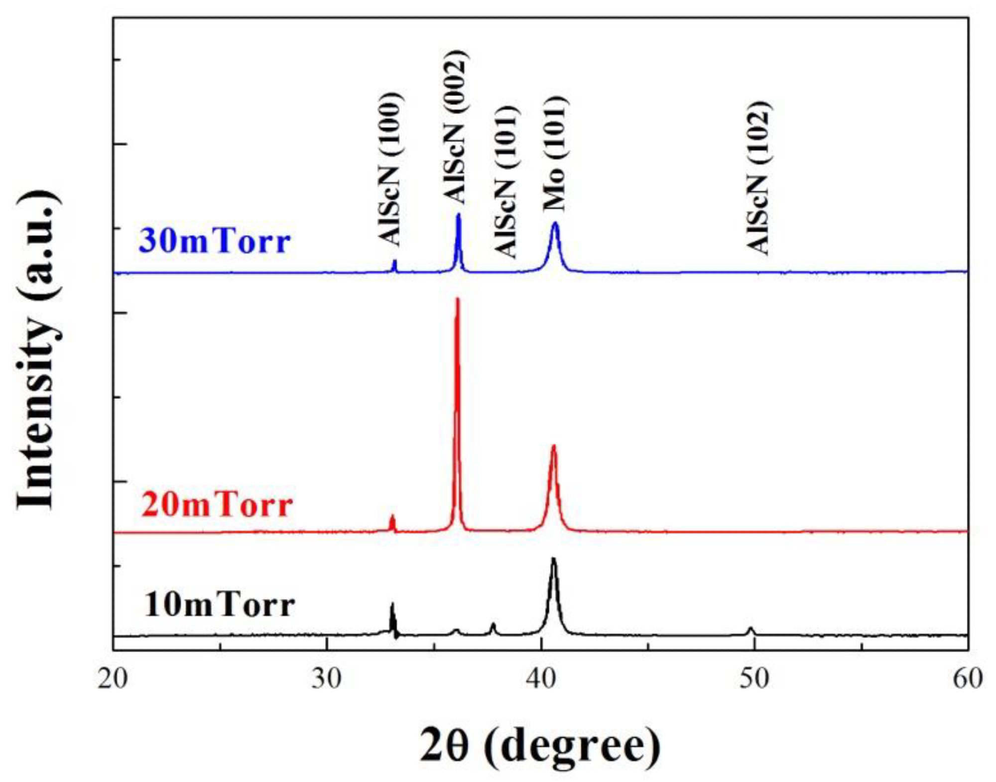 XRD diffraction patterns of AlScN films deposited at different sputtering pressures.