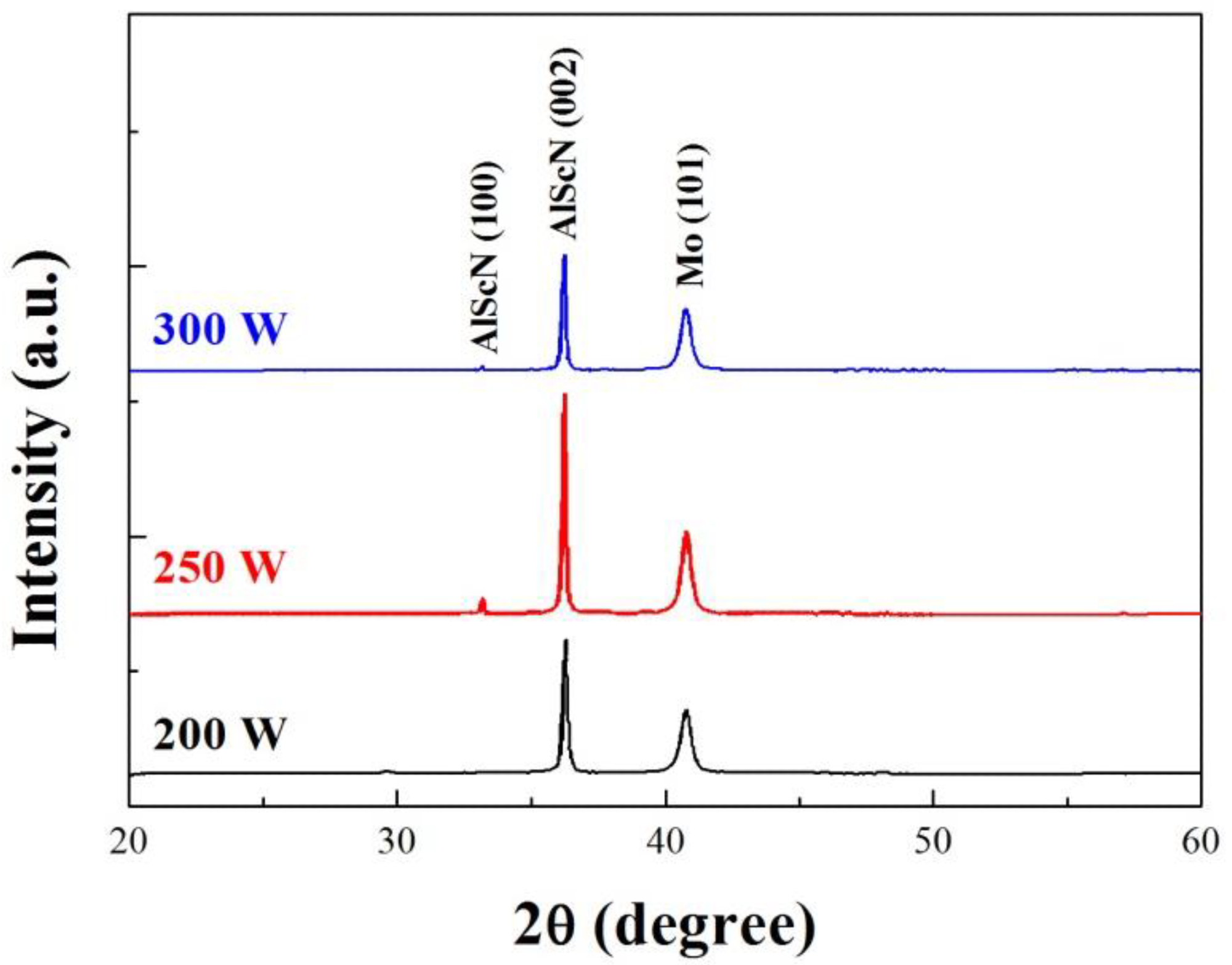 XRD diffraction patterns of AlScN films deposited at different sputtering power.