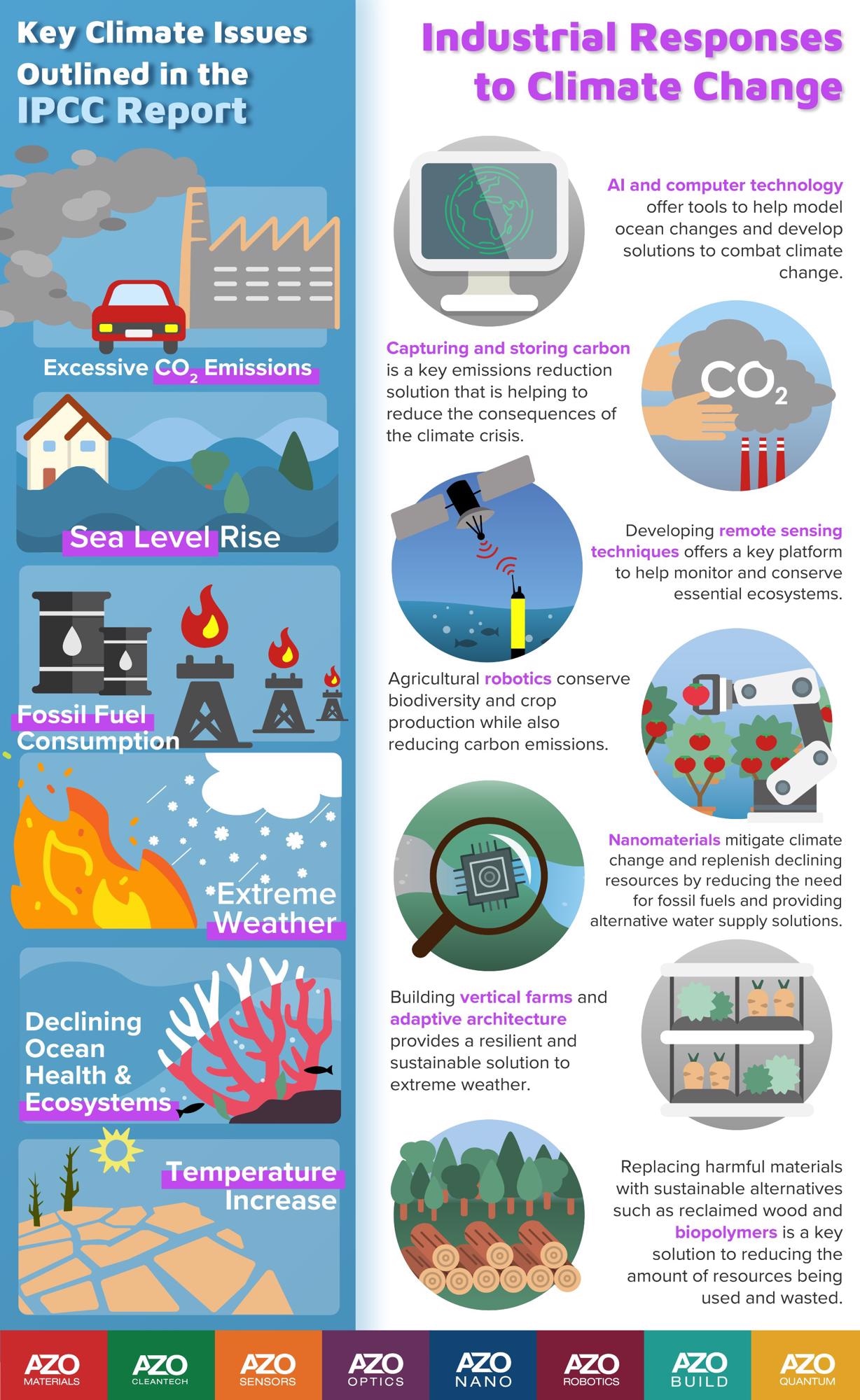 IPCC report infographic: AZoMaterials Industrial Response to Climate Change