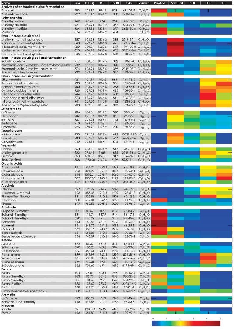 Identification information and relative trends (heat map) for representative analytes indicate changes over the brewing process per analyte.