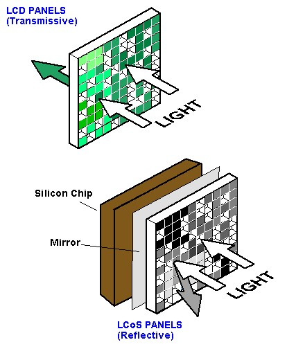 Transmissive LCD panels compared to reflective LCoS display panel technology.