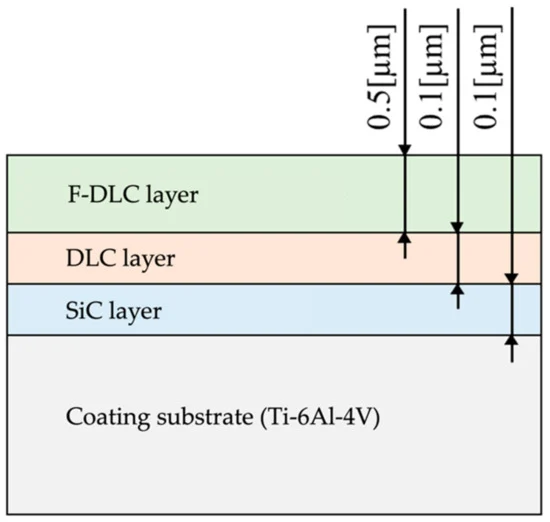 Coating thickness and structure.