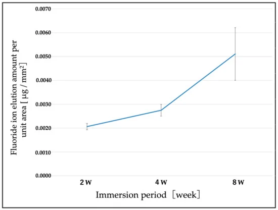 Changes over time in the amount of fluorine elution per unit area. The concentration of F ions tended to increase over time.