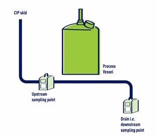 A depiction of the manufacturer’s TOC monitoring program