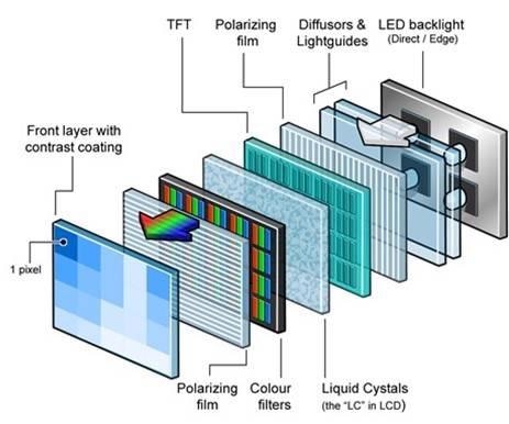 Display Taxonomy: Transmissive, Emissive and Others