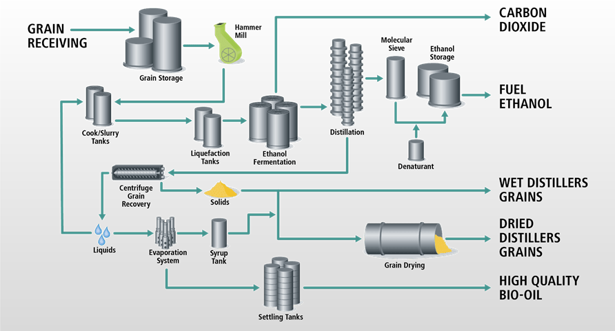 Schematic representation of the dry mill ethanol process
