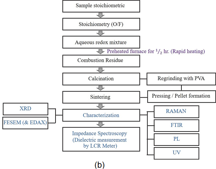 Steps for sample preparation and characterization: (a) Solid-state route, (b) Auto-combustion route, and (c) Sol-gel route.