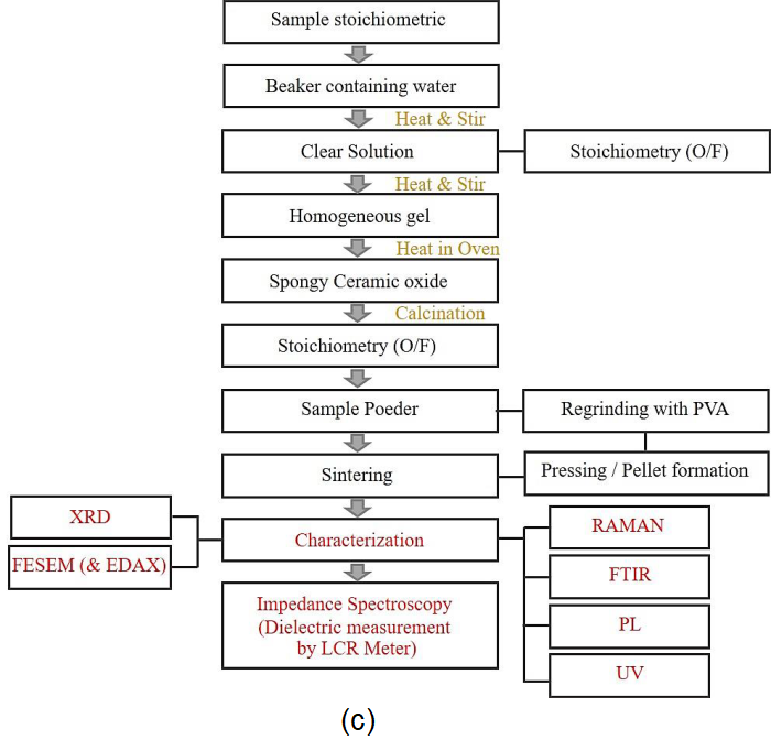 Steps for sample preparation and characterization: (a) Solid-state route, (b) Auto-combustion route, and (c) Sol-gel route.