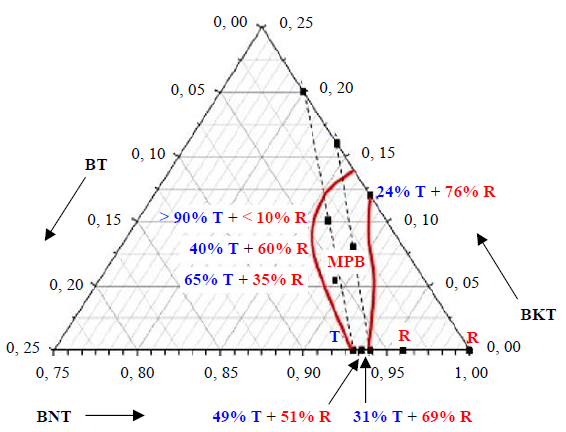 Morphotropic phase boundary of BNT-BKT-BT System.
