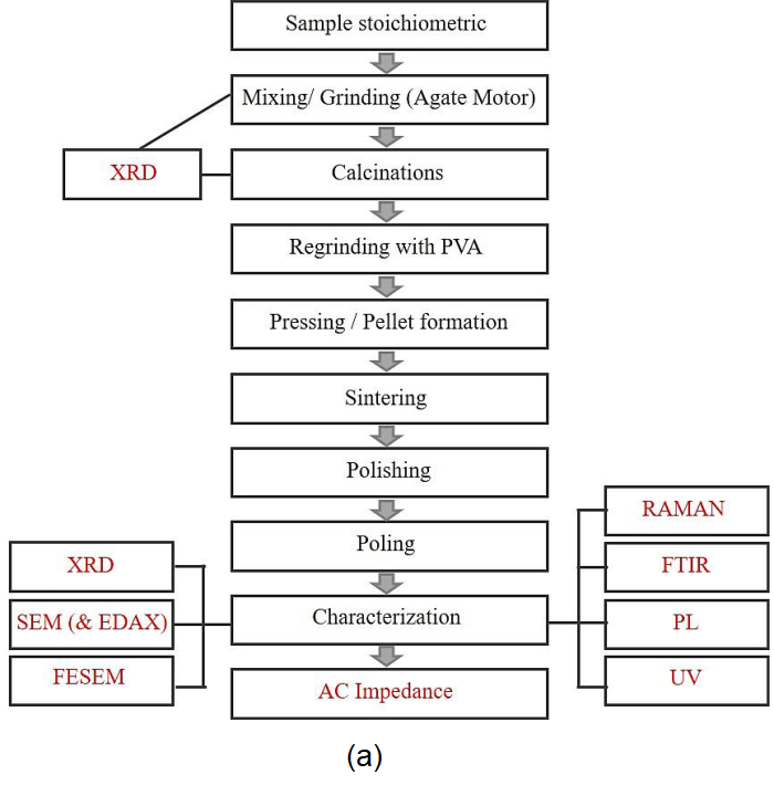Steps for sample preparation and characterization: (a) Solid-state route, (b) Auto-combustion route, and (c) Sol-gel route.