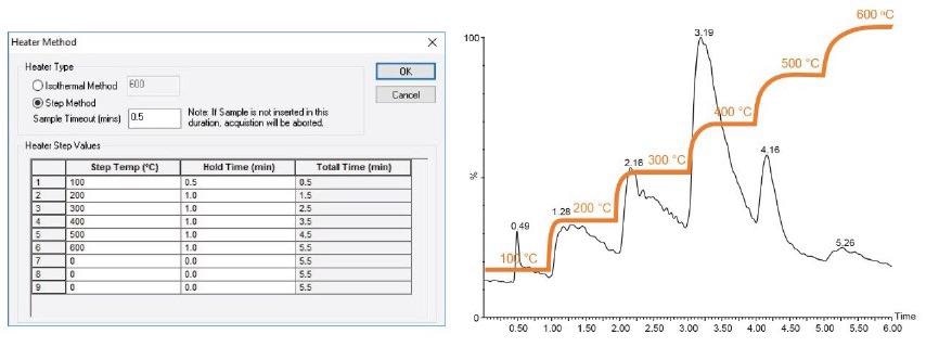 Stepwise Temperature Gradient Method in MassLynx Software and the resultant TIC overlaid with the observed temperature profile.