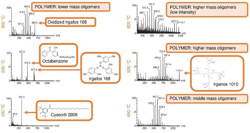 Observed mass spectra detected assigned with the structures of the additives present at each stage of the thermal ramp.