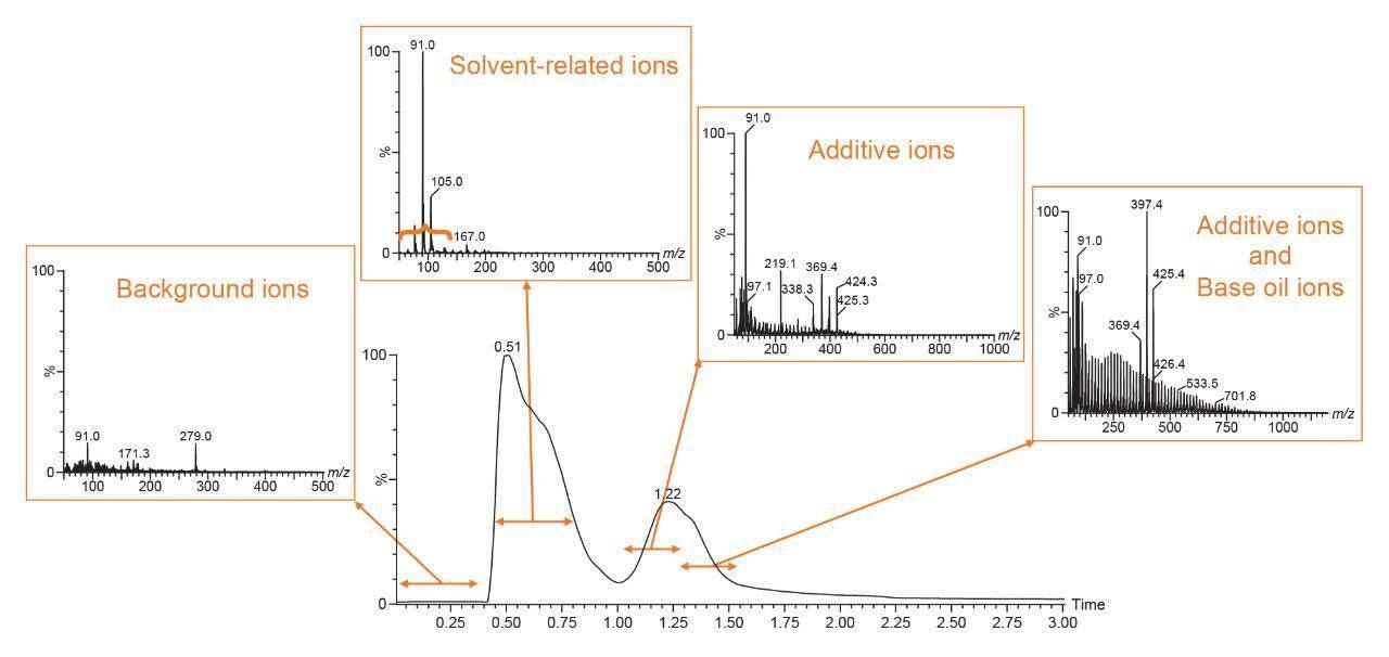 Spectra showing the ions enolved at different stage during the temperature ramp