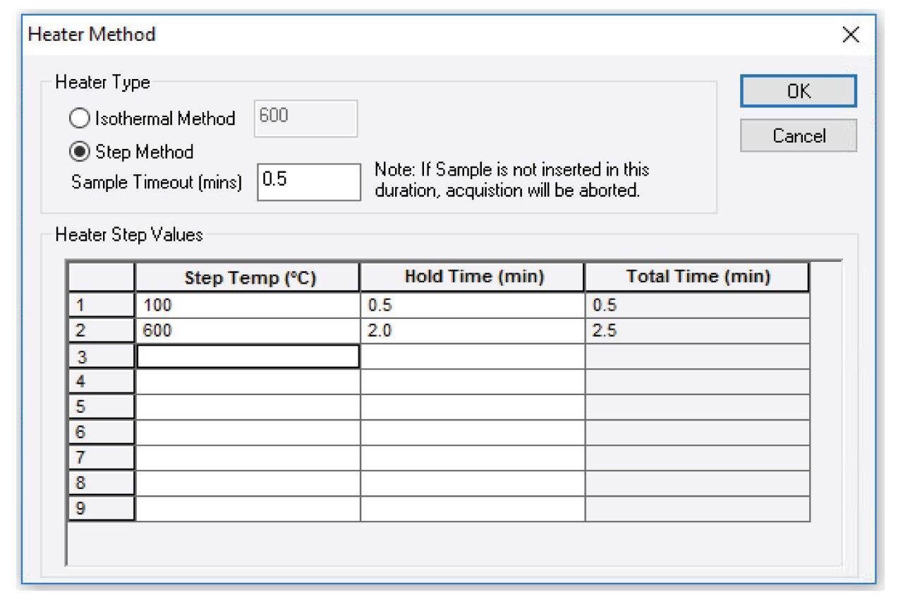 The pre-programmed temperature ramp used for the analysis of domestic car engine lubriant oil