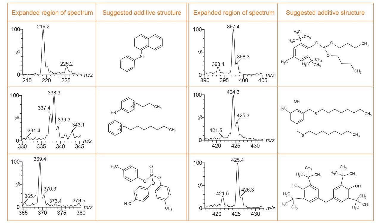 Selected expanded regions of the spectra shown in Figure 3 with associated suggested additive structures.